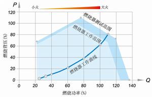 燃燒器工作曲線