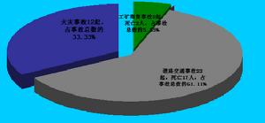 分行業事故起數和死亡人數對比表