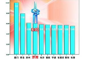 中國服務型政府指數 中國服務型政府指數