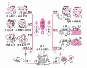 楊奕風熱風寒感冒泡腳法