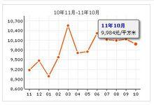 中信凱旋城三期房價走勢