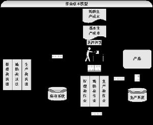 作業成本核算模型