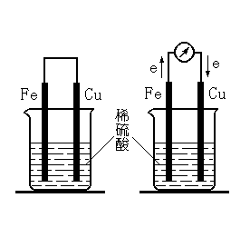 物理化學-原電池裝置