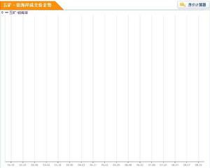 五礦&middot;鉑海岸房價走勢圖