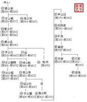 衛國世系 衛國世系