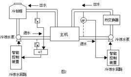 中央空調水系統