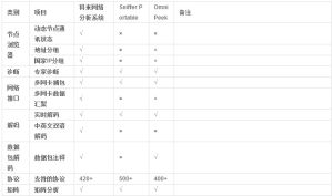 與其他產品的區別1