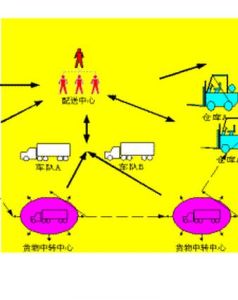 配送中心 配送中心