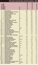 2011年世界大學學術聲譽排行榜