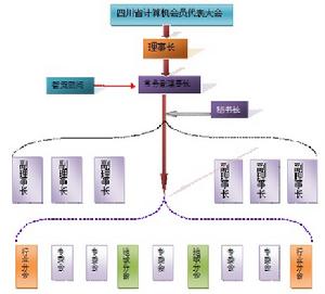 四川省計算機學會組織構成