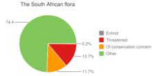 南非瀕危物種統計圖1