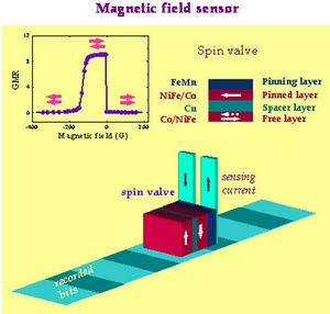 超巨磁阻效應 超巨磁阻效應