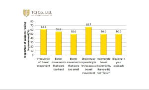 圖三：便秘症狀改善人數比率 (18位嚴重便秘者)