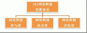 網路輿情指數體系基本架構