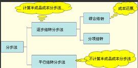逐步結轉分步法 逐步結轉分步法