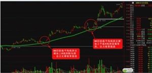 低價平均線 低價平均線