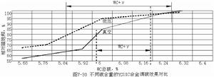 不同碳含量的YG11C合金調碳效果對比