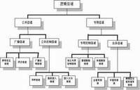 邏輯信道 邏輯信道