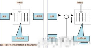 光纖布拉格光柵感測器的結構原理