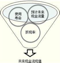 資產預計未來現金流量 資產預計未來現金流量
