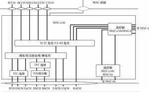 TD-HSDPA基本結構
