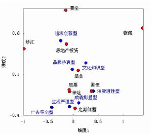 高端人群的投資傾向