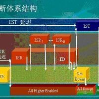 中斷優先權 中斷優先權