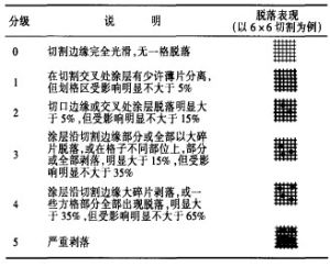 附著力測定分級標準