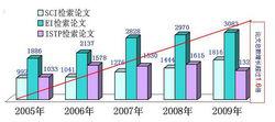 2005-2009年度科技論文產出趨勢