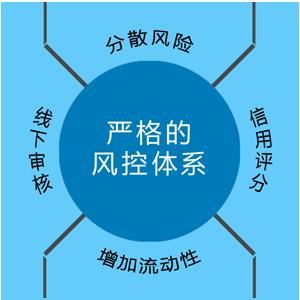 風控體系