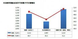 銷售崗位報告 銷售崗位報告