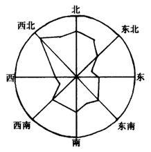 風向頻率圖