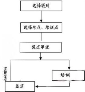 安全評價師申報流程