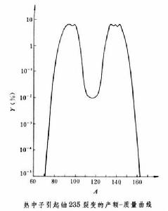 裂變產物的質量分布 裂變產物的質量分布