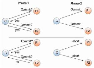 二階段提交 二階段提交