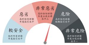 將空氣污染水平劃分了5個等級