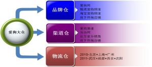 愛狗大倉業務框架圖