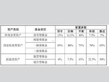 濟安騰訊企業年金指數的資產權重配置