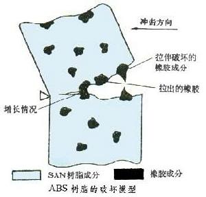 ABS 樹脂 ABS 樹脂