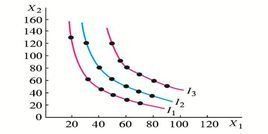 等利潤曲線 等利潤曲線