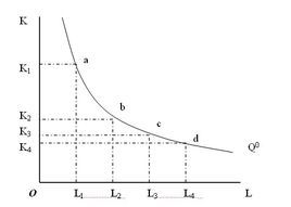 邊際技術替代率遞減規律