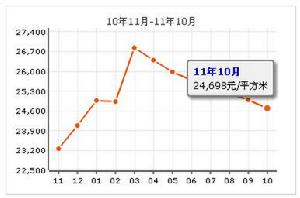 芳古園一區房價走勢