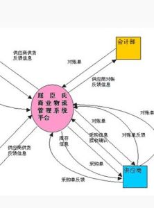 物流信息系統 物流信息系統