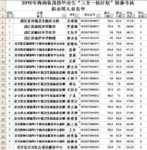 海南省人力資源和社會保障廳2010年度海南省高校畢業生“三支一扶”計畫招募公告 海南省人力資源和社會保障廳2010年度海南省高校畢業生“三支一扶”計畫招募公告