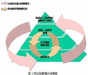 第四利潤源 第四利潤源