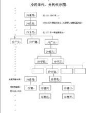 冷氏宋代，元代代序圖