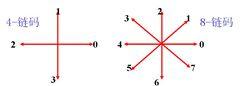 4鏈碼和8鏈碼