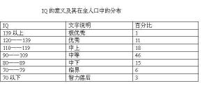 韋氏智力測試表