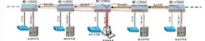 多台ME-C5002設備組成兩個方向的鏈網，實現兩個鏈上的多個節點間的數據匯聚通訊