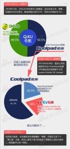 360:將退出與酷派合資公司